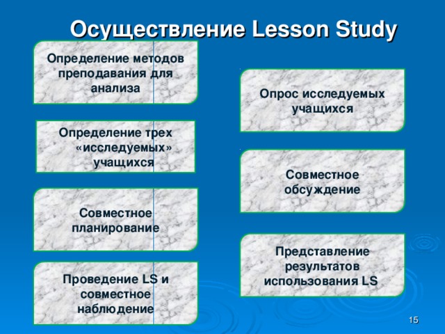 Осуществление Lesson Study Определение методов преподавания для анализа Опрос исследуемых учащихся Определение трех «исследуемых» учащихся Совместное обсуждение Совместное планирование Представление результатов использования LS  Проведение LS и совместное наблюдение