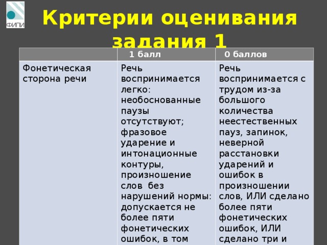 Критерии оценивания задания 1  1 балл Фонетическая сторона речи  0 баллов Речь воспринимается легко: необоснованные паузы отсутствуют; фразовое ударение и интонационные контуры, произношение слов без нарушений нормы: допускается не более пяти фонетических ошибок, в том числе одна-две ошибки, искажающие смысл Речь воспринимается с трудом из-за большого количества неестественных пауз, запинок, неверной расстановки ударений и ошибок в произношении слов, ИЛИ сделано более пяти фонетических ошибок, ИЛИ сделано три и более фонетические ошибки, искажающие смысл 