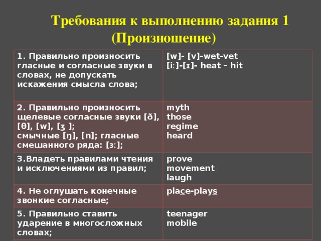  Требования к выполнению задания 1 (Произношение) 1 . Правильно произносить гласные и согласные звуки в словах, не допускать искажения смысла слова;  [w]- [v]-wet-vet [iː]-[ɪ]- heat – hit 2. Правильно произносить щелевые согласные звуки [ð], [θ], [w], [ӡ ]; смычные [ŋ], [ n ]; гласные смешанного ряда: [ɜː]; myth those regime heard 3.Владеть правилами чтения и исключениями из правил; prove movement laugh 4. Не оглушать конечные звонкие согласные; pla c e-play s  5. Правильно ставить ударение в многосложных словах; teenager mobile 6. Произносить связующее [r] ( linking r).  … are_in Canada 