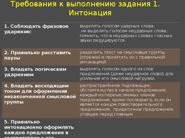 Требования к выполнению задания 1. Интонация 1. Соблюдать фразовое ударение: выделять голосом ударные слова;  не выделять голосом неударные слова; помнить, что в неударных словах гласные звуки редуцируются. 2. Правильно расставить паузы разделить текст на смысловые группы (отрезки) и прочитать их с правильной интонацией. 3. Владеть логическим ударением выделять голосом одного из слов предложения (даже неударное слово) для усиления его смысловой нагрузки. 4. Владеть восходящим тоном для оформления незаконченной смысловой группы  распространённое подлежащее; обстоятельство в начале предложения; каждый из перечисляемых членов предложения, кроме последнего, если он является концом повествовательного предложения;  придаточное предложение , стоящее перед главным 5. Правильно интонационно оформлять каждое предложение в соответствии с его коммуникативным типом. 6. Соблюдать средний темп чтения  