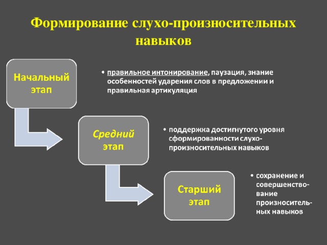 Формирование слухо-произносительных навыков 
