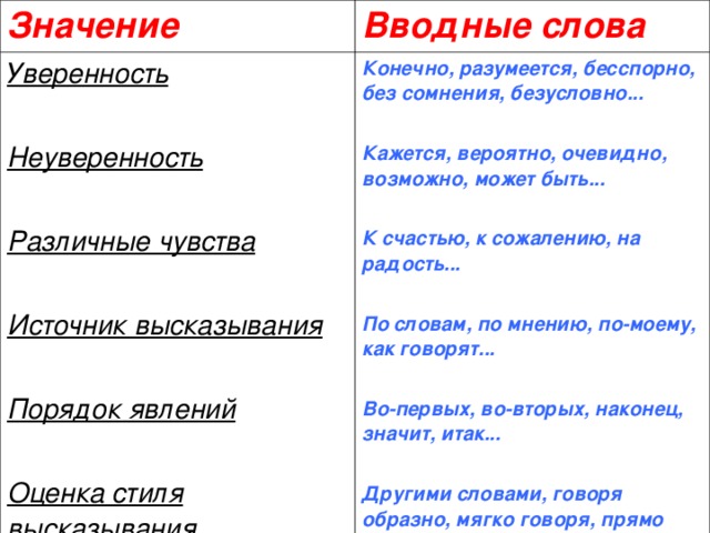 Значение Вводные слова Уверенность  Неуверенность  Различные чувства  Источник высказывания  Порядок явлений  Оценка стиля высказывания Конечно, разумеется, бесспорно, без сомнения, безусловно...  Кажется, вероятно, очевидно, возможно, может быть...  К счастью, к сожалению, на радость...  По словам, по мнению, по-моему, как говорят...  Во-первых, во-вторых, наконец, значит, итак...  Другими словами, говоря образно, мягко говоря, прямо скажем... 
