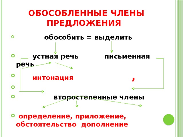  Обособленные члены предложения  обособить = выделить   устная речь письменная речь  интонация   ,   второстепенные члены   определение, приложение, обстоятельство дополнение 