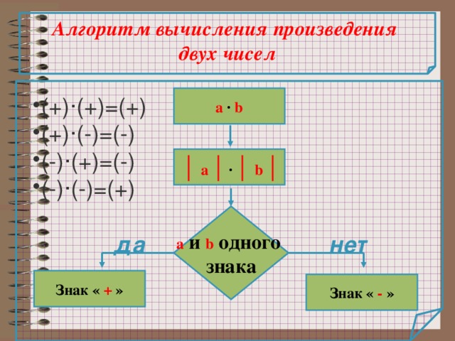 Алгоритм вычисления произведения двух чисел  a  ∙ b (+) · (+)=(+) (+) · (-)=(-) (-) · (+)=(-) (-) · (-)=(+)   │  a │ ∙ │  b │  a и b одного знака да нет Знак « + » Знак « - » 