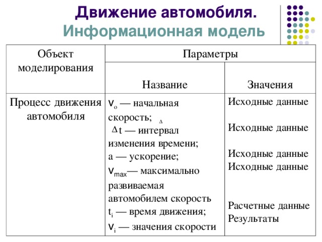  Движение автомобиля. Информационная модель   Объект моделирования Параметры   Процесс движения автомобиля Название Значения v o — начальная скорость;  t — интервал изменения времени; а — ускорение; Исходные данные Исходные данные Исходные данные Исходные данные Расчетные данные Результаты v max — максимально развиваемая автомобилем скорость t i — время движения; v i — значения скорости 
