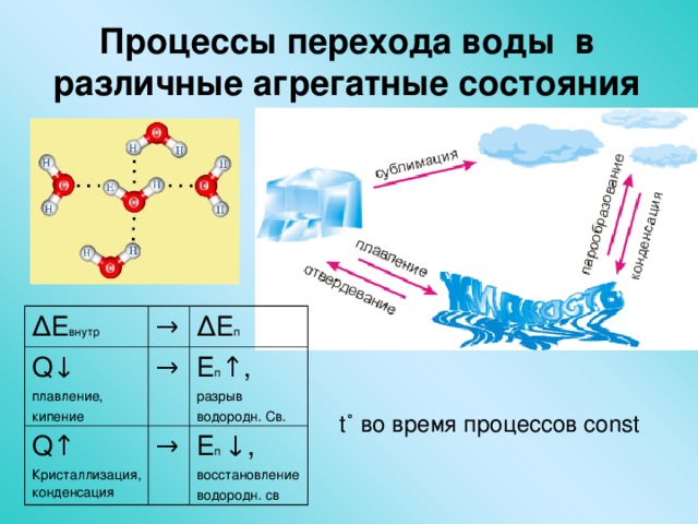 Процессы перехода воды в различные агрегатные состояния ∆ Е внутр Q ↓ плавление, кипение → ∆ Е п → Q ↑ Кристаллизация, конденсация Е п ↑, разрыв водородн. Св. → Е п ↓, восстановление водородн. св t˚ во время процессов const 