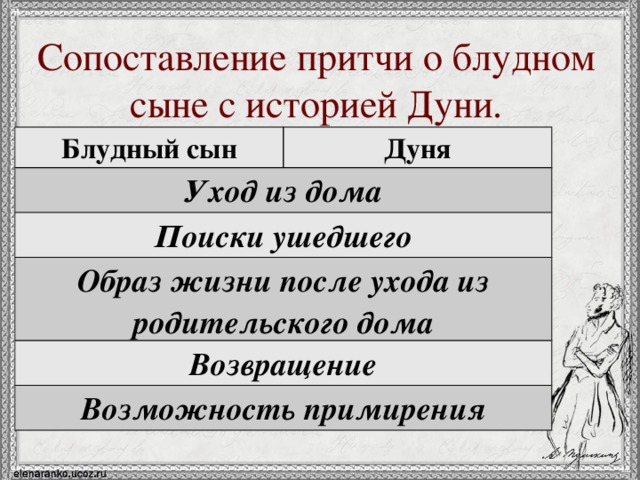 Сопоставление притчи о блудном сыне с историей Дуни. Блудный сын Дуня Уход из дома Поиски ушедшего Образ жизни после ухода из родительского дома Возвращение Возможность примирения 