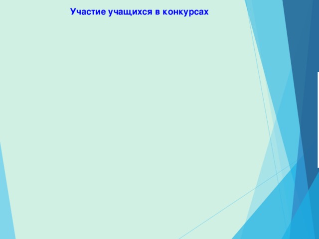 Участие учащихся в конкурсах  
