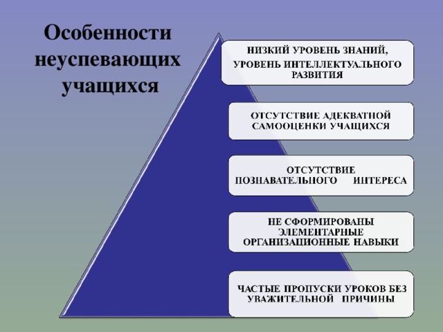 Особенности неуспевающих  учащихся 