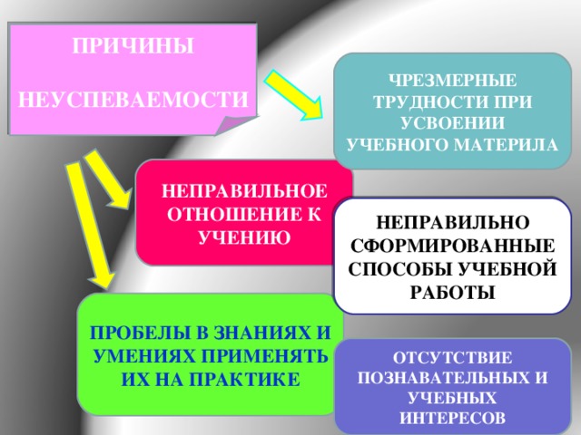 ПРИЧИНЫ  НЕУСПЕВАЕМОСТИ ЧРЕЗМЕРНЫЕ ТРУДНОСТИ ПРИ УСВОЕНИИ УЧЕБНОГО МАТЕРИЛА НЕПРАВИЛЬНОЕ ОТНОШЕНИЕ К УЧЕНИЮ НЕПРАВИЛЬНО СФОРМИРОВАННЫЕ СПОСОБЫ УЧЕБНОЙ РАБОТЫ ПРОБЕЛЫ В ЗНАНИЯХ И УМЕНИЯХ ПРИМЕНЯТЬ ИХ НА ПРАКТИКЕ ОТСУТСТВИЕ ПОЗНАВАТЕЛЬНЫХ И УЧЕБНЫХ ИНТЕРЕСОВ 