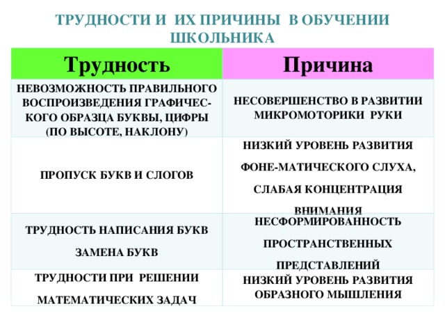 ТРУДНОСТИ И ИХ ПРИЧИНЫ В ОБУЧЕНИИ ШКОЛЬНИКА Трудность Причина НЕВОЗМОЖНОСТЬ ПРАВИЛЬНОГО ВОСПРОИЗВЕДЕНИЯ ГРАФИЧЕС-КОГО ОБРАЗЦА БУКВЫ, ЦИФРЫ (ПО ВЫСОТЕ, НАКЛОНУ) НЕСОВЕРШЕНСТВО В РАЗВИТИИ МИКРОМОТОРИКИ РУКИ ПРОПУСК БУКВ И СЛОГОВ НИЗКИЙ УРОВЕНЬ РАЗВИТИЯ ФОНЕ-МАТИЧЕСКОГО СЛУХА, СЛАБАЯ КОНЦЕНТРАЦИЯ ВНИМАНИЯ ТРУДНОСТЬ НАПИСАНИЯ БУКВ ЗАМЕНА БУКВ НЕСФОРМИРОВАННОСТЬ ПРОСТРАНСТВЕННЫХ ПРЕДСТАВЛЕНИЙ ТРУДНОСТИ ПРИ РЕШЕНИИ МАТЕМАТИЧЕСКИХ ЗАДАЧ НИЗКИЙ УРОВЕНЬ РАЗВИТИЯ ОБРАЗНОГО МЫШЛЕНИЯ 