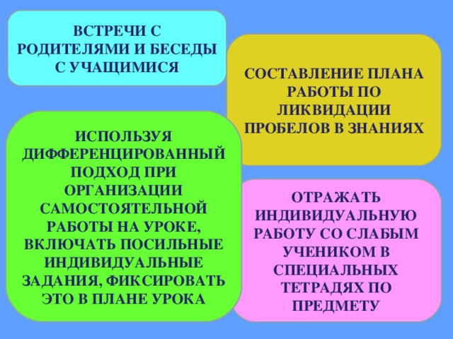 ВСТРЕЧИ С РОДИТЕЛЯМИ И БЕСЕДЫ С УЧАЩИМИСЯ СОСТАВЛЕНИЕ ПЛАНА РАБОТЫ ПО ЛИКВИДАЦИИ ПРОБЕЛОВ В ЗНАНИЯХ ИСПОЛЬЗУЯ ДИФФЕРЕНЦИРОВАННЫЙ ПОДХОД ПРИ ОРГАНИЗАЦИИ САМОСТОЯТЕЛЬНОЙ РАБОТЫ НА УРОКЕ, ВКЛЮЧАТЬ ПОСИЛЬНЫЕ ИНДИВИДУАЛЬНЫЕ ЗАДАНИЯ, ФИКСИРОВАТЬ ЭТО В ПЛАНЕ УРОКА ОТРАЖАТЬ ИНДИВИДУАЛЬНУЮ РАБОТУ СО СЛАБЫМ УЧЕНИКОМ В СПЕЦИАЛЬНЫХ ТЕТРАДЯХ ПО ПРЕДМЕТУ 