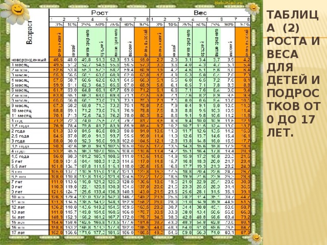 Таблица (2) роста и веса для детей и подростков от 0 до 17 лет. 
