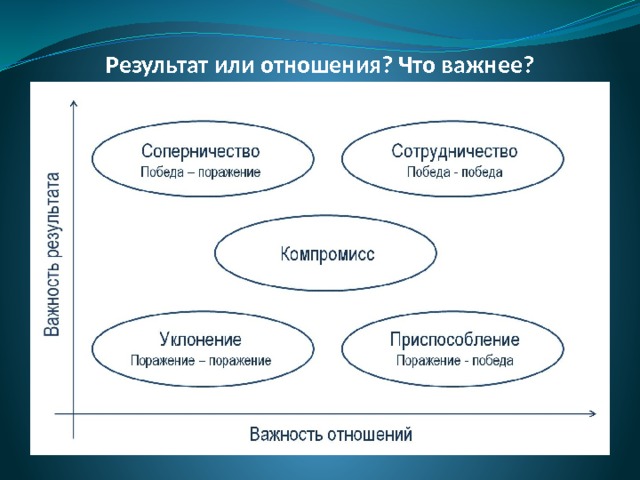 Результат или отношения? Что важнее? 