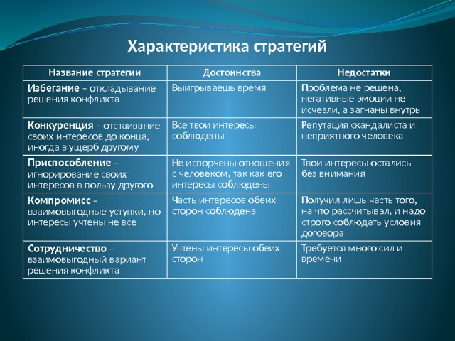 Характеристика стратегий Название стратегии Достоинства Избегание – откладывание решения конфликта Недостатки Выигрываешь время Конкуренция – отстаивание своих интересов до конца, иногда в ущерб другому Приспособление – игнорирование своих интересов в пользу другого Все твои интересы соблюдены Проблема не решена, негативные эмоции не исчезли, а загнаны внутрь Репутация скандалиста и неприятного человека Компромисс – взаимовыгодные уступки, но интересы учтены не все Не испорчены отношения с человеком, так как его интересы соблюдены Твои интересы остались без внимания Часть интересов обеих сторон соблюдена Сотрудничество – взаимовыгодный вариант решения конфликта Получил лишь часть того, на что рассчитывал, и надо строго соблюдать условия договора Учтены интересы обеих сторон Требуется много сил и времени 