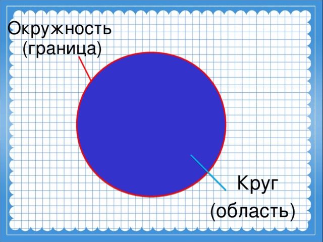 Окружность  (граница)  Круг (область) 5 