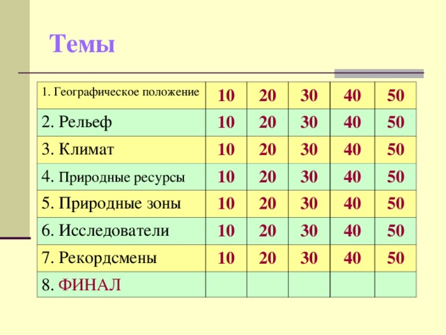 Темы 1. Географическое положение 10 2. Рельеф 10 20 3. Климат 10 30 20 4. Природные ресурсы 30 10 5. Природные зоны 20 40 6. Исследователи 30 40 20 50 10 50 30 10 40 20 7. Рекордсмены 8. ФИНАЛ 10 20 40 30 50 30 50 40 20 50 40 30 50 40 50  