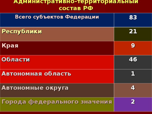 Административно-территориальный состав РФ Всего субъектов Федерации 83 Республики 21 Края 9 Области 46 Автономная область 1 Автономные округа 4 Города федерального значения 2 