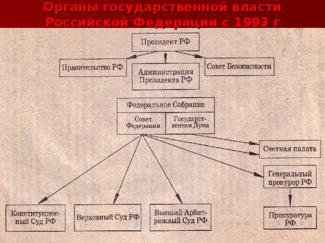 Органы государственной власти  Российской Федерации с 1993 г 