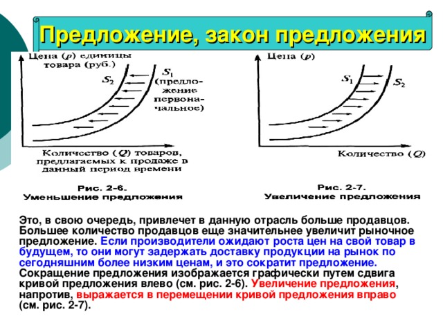 Предложение, закон предложения                                                                                                                                                   Это, в свою очередь, привлечет в данную отрасль больше продавцов. Большее количество продавцов еще значительнее увеличит рыночное предложение. Если производители ожидают роста цен на свой товар в будущем, то они могут задержать доставку продукции на рынок по сегодняшним более низким ценам, и это сократит предложение. Сокращение предложения изображается графически путем сдвига кривой предложения влево (см. рис. 2-6). Увеличение предложения , напротив, выражается в перемещении кривой предложения вправо (см. рис. 2-7). 