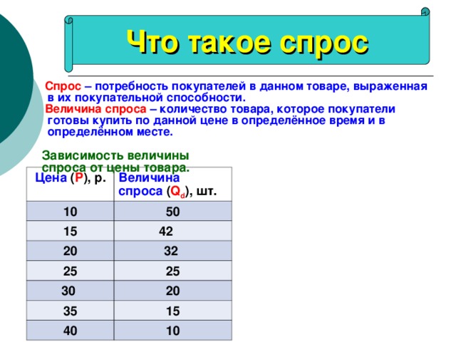 Что такое спрос  Спрос – потребность покупателей в данном товаре, выраженная в их покупательной способности.  Величина спроса – количество товара, которое покупатели готовы купить по данной цене в определённое время и в определённом месте. Зависимость величины спроса от цены товара. Цена ( Р ), р. 10 Величина спроса ( Q d ), шт. 15 50 42 20 25 32 30 25 35 20 15 40 10 