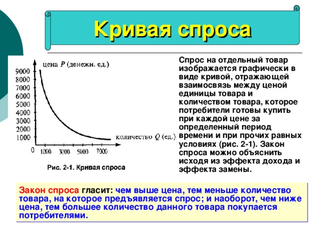 Кривая спроса  Спрос на отдельный товар изображается графически в виде кривой, отражающей взаимосвязь между ценой единицы товара и количеством товара, которое потребители готовы купить при каждой цене за определенный период времени и при прочих равных условиях (рис. 2-1). Закон спроса можно объяснить исходя из эффекта дохода и эффекта замены. Закон спроса гласит: чем выше цена, тем меньше количество товара, на которое предъявляется спрос; и наоборот, чем ниже цена, тем большее количество данного товара покупается потребителями. 