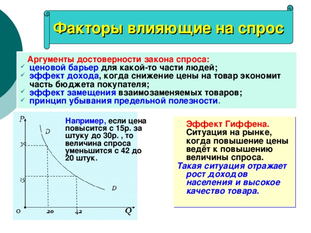 Факторы влияющие на спрос  Аргументы достоверности закона спроса: ценовой барьер  для какой-то части людей; эффект дохода , когда снижение цены на товар экономит часть бюджета покупателя; эффект замещения  взаимозаменяемых товаров; принцип убывания предельной полезности . Например, если цена повысится с 15р. за штуку до 30р. , то величина спроса уменьшится с 42 до 20 штук.   Эффект Гиффена.  Ситуация на рынке, когда повышение цены ведёт к повышению величины спроса. Такая ситуация отражает рост доходов населения и высокое качество товара. 