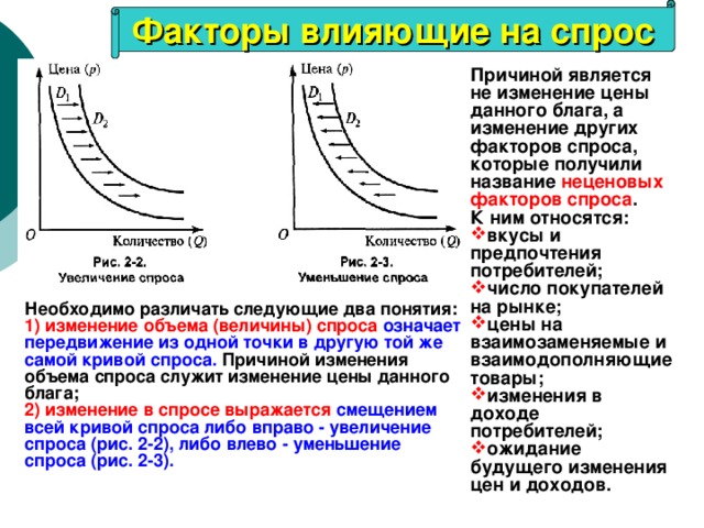 Факторы влияющие на спрос Причиной является не изменение цены данного блага, а изменение других факторов спроса, которые получили название неценовых факторов спроса . К ним относятся: вкусы и предпочтения потребителей; число покупателей на рынке; цены на взаимозаменяемые и взаимодополняющие товары; изменения в доходе потребителей; ожидание будущего изменения цен и доходов. Необходимо различать следующие два понятия: 1) изменение объема (величины) спроса  означает передвижение из одной точки в другую той же самой кривой спроса. Причиной изменения объема спроса служит изменение цены данного блага; 2) изменение в спросе выражается  смещением всей кривой спроса либо вправо - увеличение спроса (рис. 2-2), либо влево - уменьшение спроса (рис. 2-3). 