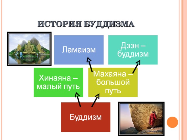 ИСТОРИЯ БУДДИЗМА