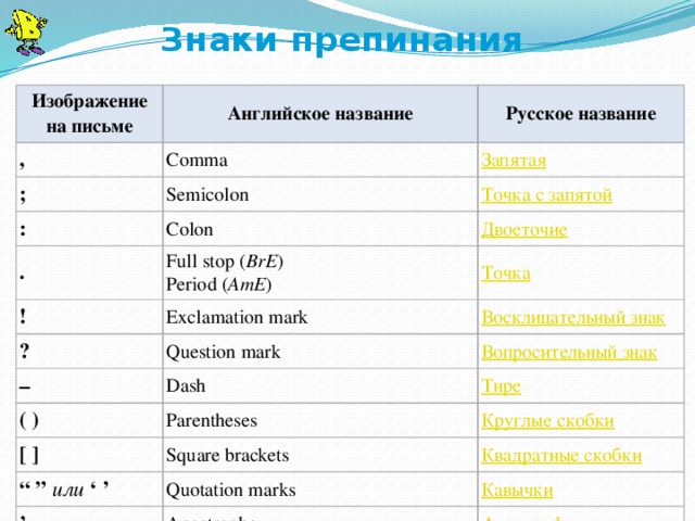 Знаки препинания Изображение на письме Английское название , Русское название Comma ; Semicolon : Colon . Full stop ( BrE )  Period ( AmE ) ! Exclamation mark ? Question mark – Dash ( ) Parentheses [ ] Square brackets “ ”   или   ‘ ’ Quotation marks ’ Apostrophe - Hyphen / Slash (= forward slash, stroke, oblique),  чаще всего называется  slash 