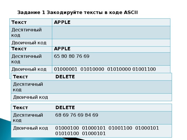 Задание 1 Закодируйте тексты в коде ASCII Текст APPLE Десятичный код Двоичный код Текст APPLE Десятичный код 65 80 80 76 69 Двоичный код 01000001 01010000 01010000 01001100 01000101 Текст Десятичный код DELETE Двоичный код Текст Десятичный код DELETE Двоичный код 68 69 76 69 84 69 01000100 01000101 01001100 01000101 01010100 01000101 