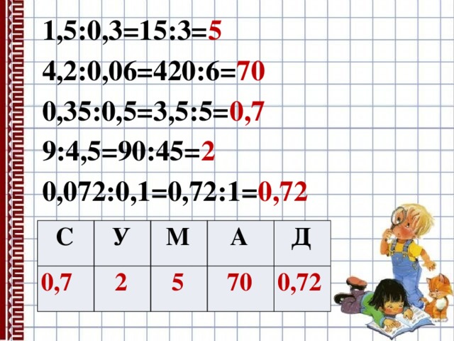 1,5:0,3=15:3= 5  4,2:0,06=420:6= 70  0,35:0,5=3,5:5= 0,7  9:4,5=90:45= 2  0,072:0,1=0,72:1= 0,72  С 0,7 У М 2 А 5 Д 70 0,72 