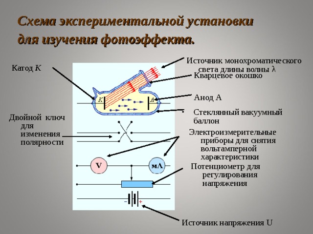                                                                               Схема экспериментальной установки для изучения фотоэффекта.  Источник монохроматического света длины волны λ Катод K Кварцевое окошко Анод А Стеклянный вакуумный баллон Двойной ключ для изменения полярности Электроизмерительные приборы для снятия вольтамперной характеристики Потенциометр для регулирования напряжения Источник напряжения U 