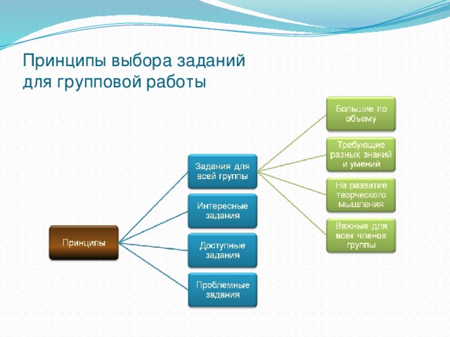 Принципы выбора заданий  для групповой работы 12 