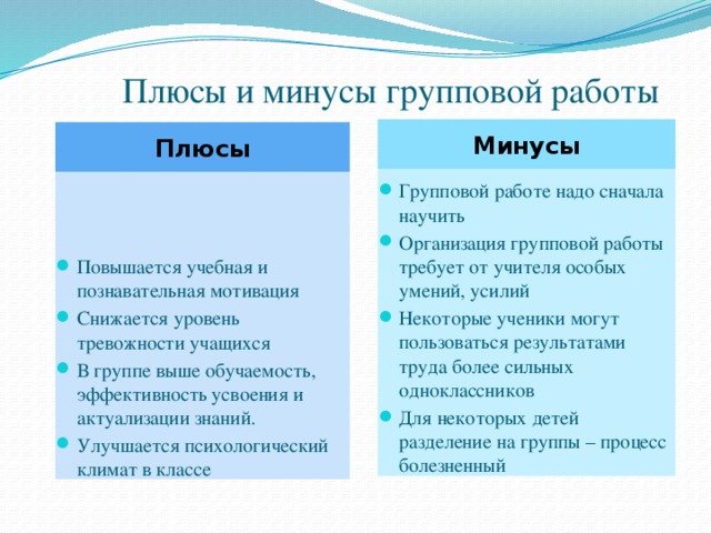 Плюсы и минусы групповой работы Минусы Плюсы Групповой работе надо сначала научить Организация групповой работы требует от учителя особых умений, усилий Некоторые ученики могут пользоваться результатами труда более сильных одноклассников Для некоторых детей разделение на группы – процесс болезненный Повышается учебная и познавательная мотивация Снижается уровень тревожности учащихся В группе выше обучаемость, эффективность усвоения и актуализации знаний. Улучшается психологический климат в классе  