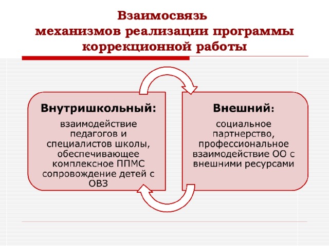Взаимосвязь  механизмов реализации программы коррекционной работы 