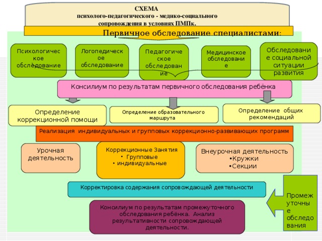 СХЕМА психолого-педагогического - медико-социального сопровождения в условиях ПМПк. Первичное обследование специалистами: Обследование социальной ситуации развития Психологическое обследование Педагогическое обследование Логопедическое обследование Медицинское обследование Консилиум по результатам первичного обследования ребёнка Определение общих рекомендаций Определение коррекционной помощи Определение образовательного маршрута Реализация индивидуальных и групповых коррекционно-развивающих программ  Коррекционные Занятия Групповые индивидуальные Урочная деятельность Внеурочная деятельность Кружки Секции Промежуточные обследования Корректировка содержания сопровождающей деятельности Консилиум по результатам промежуточного обследования ребёнка. Анализ результативности сопровождающей деятельности. 