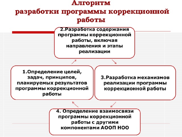   Алгоритм  разработки программы коррекционной работы 