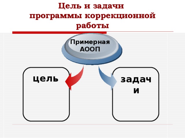 Цель и задачи  программы коррекционной работы Примерная АООП цель задачи 