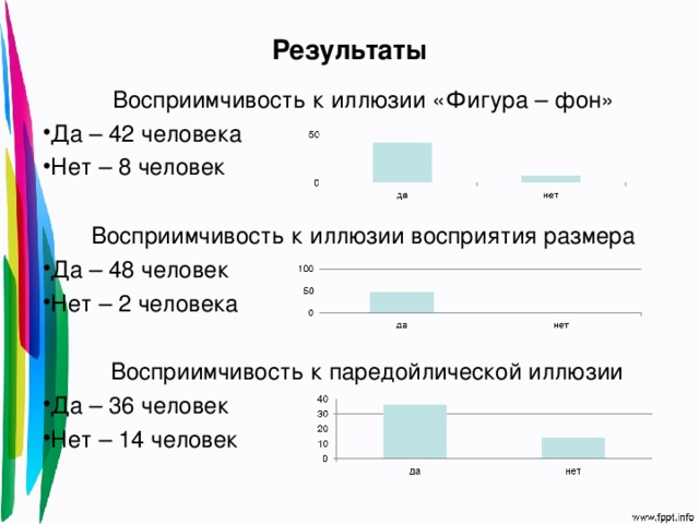 Результаты  Восприимчивость к иллюзии «Фигура – фон» Да – 42 человека Нет – 8 человек   Восприимчивость к иллюзии восприятия размера Да – 48 человек Нет – 2 человека  Восприимчивость к паредойлической иллюзии Да – 36 человек Нет – 14 человек  