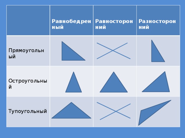    Прямоугольный  Равнобедренный   Остроугольный Равносторонний Тупоугольный Разносторонний  