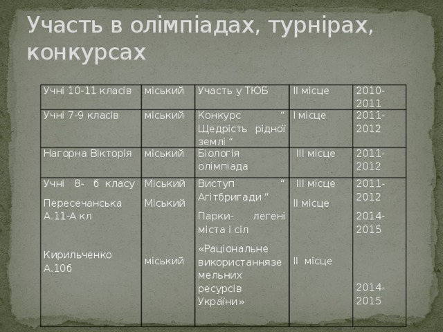Участь в олімпіадах, турнірах, конкурсах Учні 10-11 класів міський Учні 7-9 класів міський Нагорна Вікторія Участь у ТЮБ II місце міський Конкурс “ Щедрість рідної землі “ Учні 8- б класу 2010-2011 Пересечанська А.11-А кл I місце Міський Біологія олімпіада Міський  ІII місце Виступ “ Агітбригади “ 2011-2012  III місце Парки- легені міста і сіл Кирильченко А.10б 2011-2012 II місце «Раціональне використанняземельних ресурсів України» 2011-2012 міський 2014-2015 II місце 2014-2015 