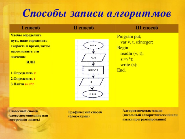 Способы записи алгоритмов I способ II способ Чтобы определить путь, надо определить скорость и время, затем перемножить эти значения ИЛИ  1 .Определить v 2.Определить  t 3.Найти s = v * t III способ Program put;  var v, t, s:integer; Begin  readln (v, t);  s:=v*t;  write (s); End. Алгоритмические языки (школьный алгоритмический или языки программирования) Словесный способ (словесное описание или построчная запись) Графический способ (блок-схемы) 