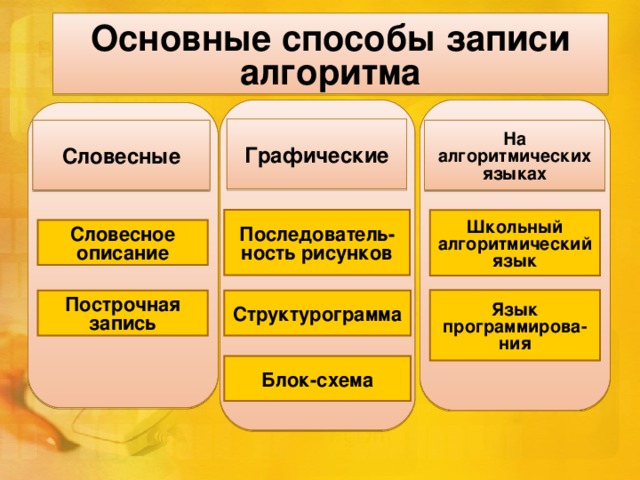 Основные способы записи алгоритма Графические Словесные На алгоритмических языках Последователь-ность рисунков Школьный алгоритмический язык Словесное описание Язык программирова-ния Построчная запись Структурограмма Блок-схема 