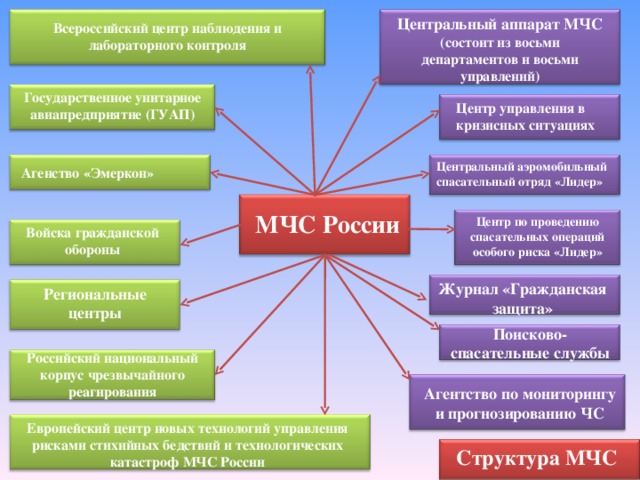 Центральный аппарат МЧС (состоит из восьми департаментов и восьми управлений) Всероссийский центр наблюдения и лабораторного контроля Государственное унитарное авиапредприятие (ГУАП) Центр управления в кризисных ситуациях Центральный аэромобильный спасательный отряд «Лидер» Агенство «Эмеркон» МЧС России Центр по проведению спасательных операций особого риска «Лидер» Войска гражданской обороны Журнал «Гражданская защита» Региональные центры Поисково-спасательные службы Российский национальный корпус чрезвычайного реагирования Агентство по мониторингу и прогнозированию ЧС Европейский центр новых технологий управления рисками стихийных бедствий и технологических катастроф МЧС России Структура МЧС 