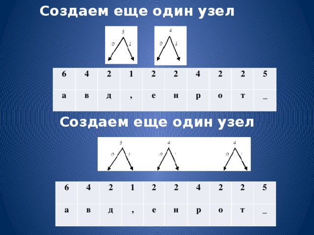 Создаем еще один узел 6 4 а в 2 д 1 , 2 2 е н 4 р 2 о 2 т 5 _ Создаем еще один узел 6 а 4 2 в д 1 2 , е 2 н 4 р 2 о 2 т 5 _ 