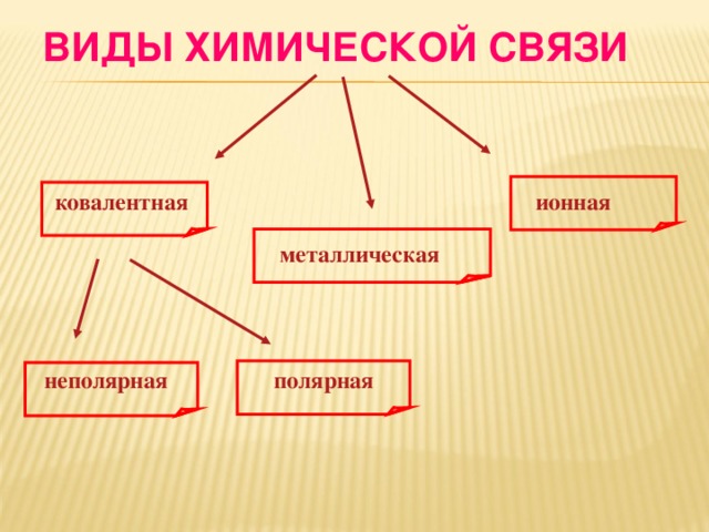 ВИДЫ ХИМИЧЕСКОЙ СВЯЗИ ковалентная ионная металлическая  полярная  неполярная 2 