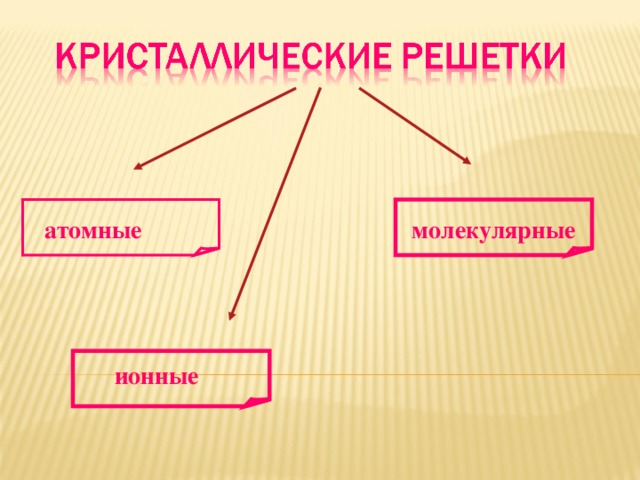 атомные молекулярные Слайд 7 В зависимости от того, какие частицы расположены в узлах кристаллической решетки, различают четыре вида кристаллов: ионные, атомные, молекулярные и металлические.    ионные 7 