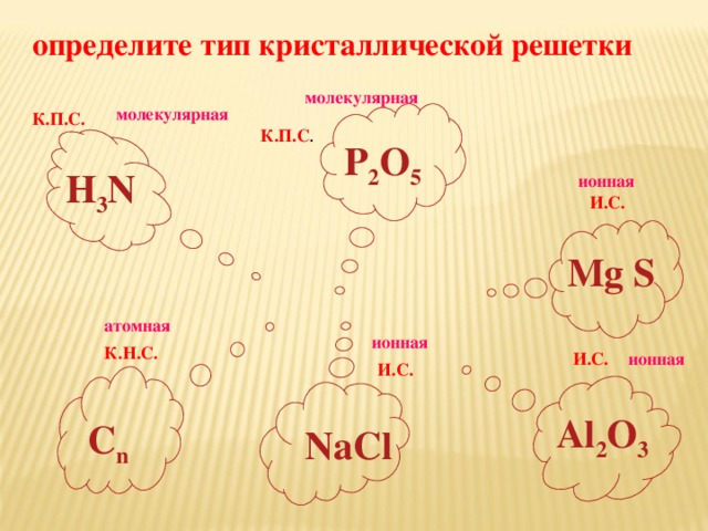 определите тип кристаллической решетки молекулярная молекулярная К.П.С. К.П.С . P 2 O 5 H 3 N ионная И.С. Mg S атомная ионная К.Н.С. ионная И.С. И.С. Al 2 O 3 С n NaCl 