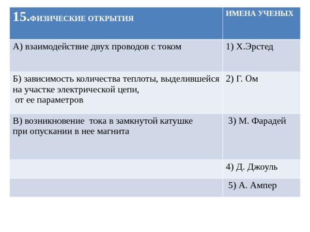 15. ФИЗИЧЕСКИЕ ОТКРЫТИЯ ИМЕНА УЧЕНЫХ  А) взаимодействие двух проводов с током 1) Х.Эрстед Б) зависимость количества теплоты, выделившейся на участке электрической цепи,  от ее параметров 2) Г. Ом В) возникновение тока в замкнутой катушке  при опускании в нее магнита  3) М. Фарадей 4) Д. Джоуль  5) А. Ампер 